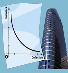 structure analysis